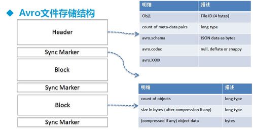 hadoop常用數(shù)據(jù)模型 文件存儲格式