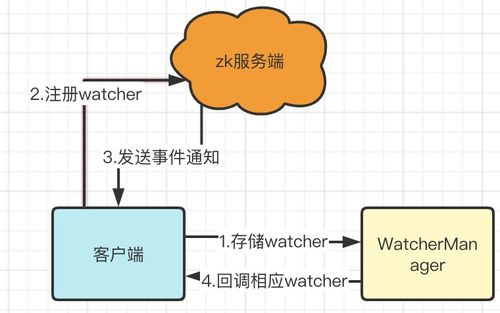 zookeeper到底是干什么的