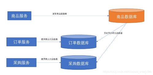 面試官 跨庫多表存在大量數據依賴問題,有哪些解決方案