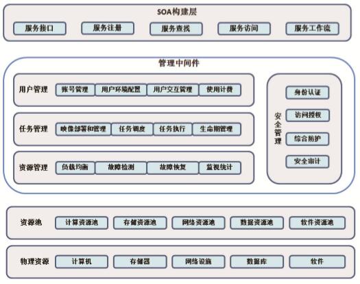 云計(jì)算為校園數(shù)據(jù)處理提供新思路