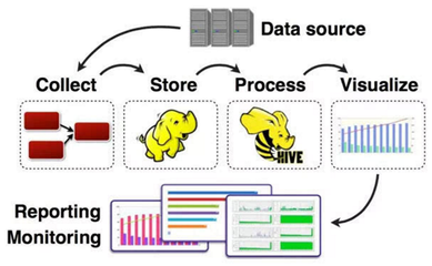 大數(shù)據(jù)是什么?大數(shù)據(jù)是指海量數(shù)據(jù)或巨量數(shù)據(jù),其規(guī)模巨大到無法通過目前主流的計(jì)算機(jī)系統(tǒng)在合理時間內(nèi)獲取、存儲、管理、處理并 - 掘金