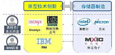 不對稱競爭格局下，國產(chǎn)存儲器產(chǎn)業(yè)如何突圍